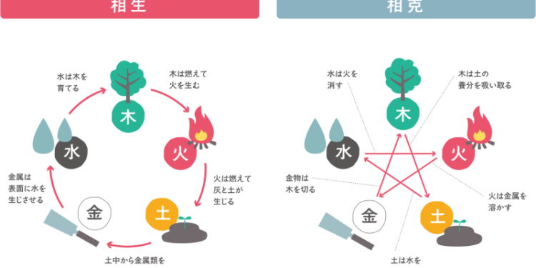 五行生剋對照表。（Photo AC）